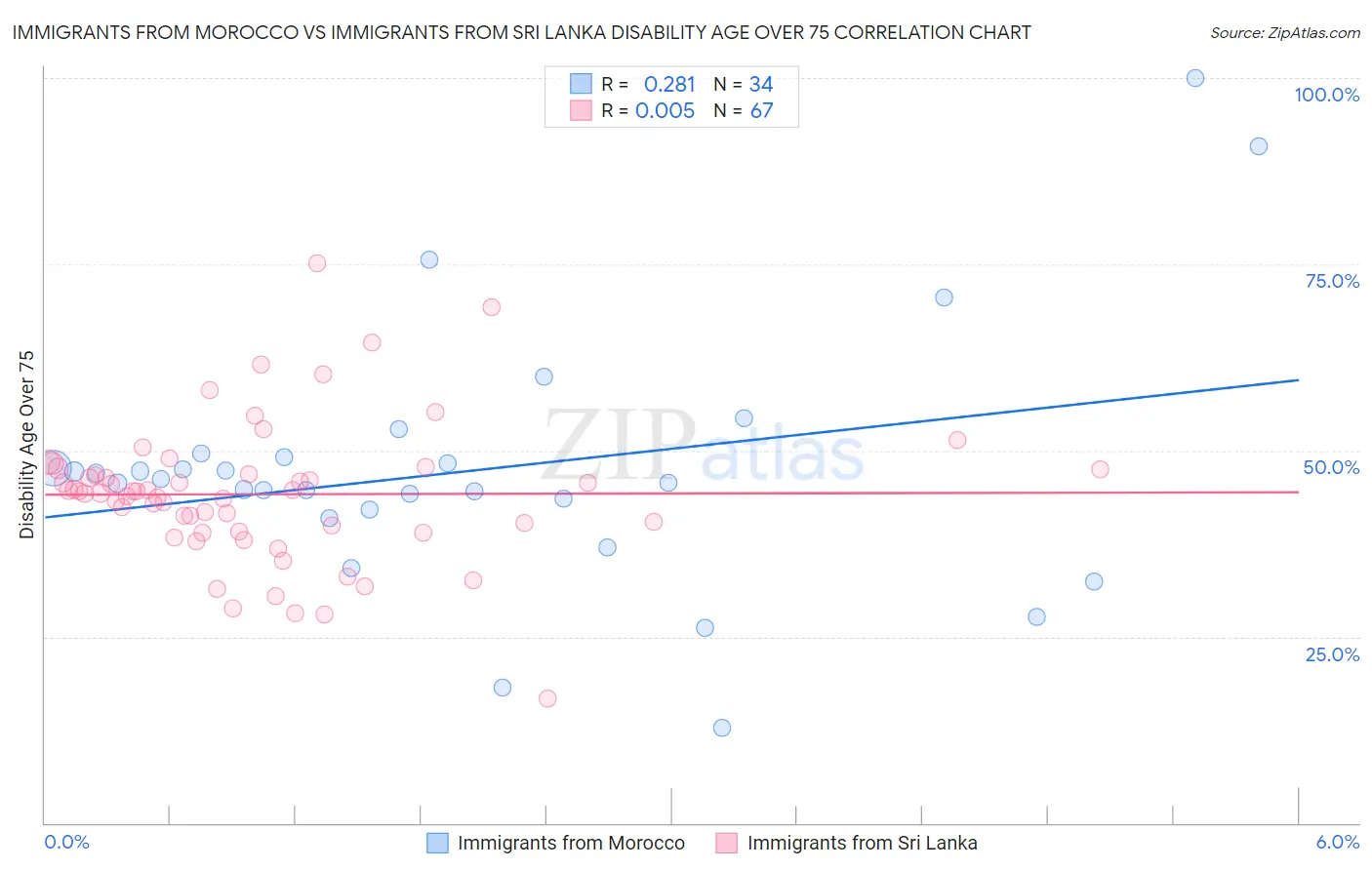 Immigrants from Morocco vs Immigrants from Sri Lanka Disability Age Over 75