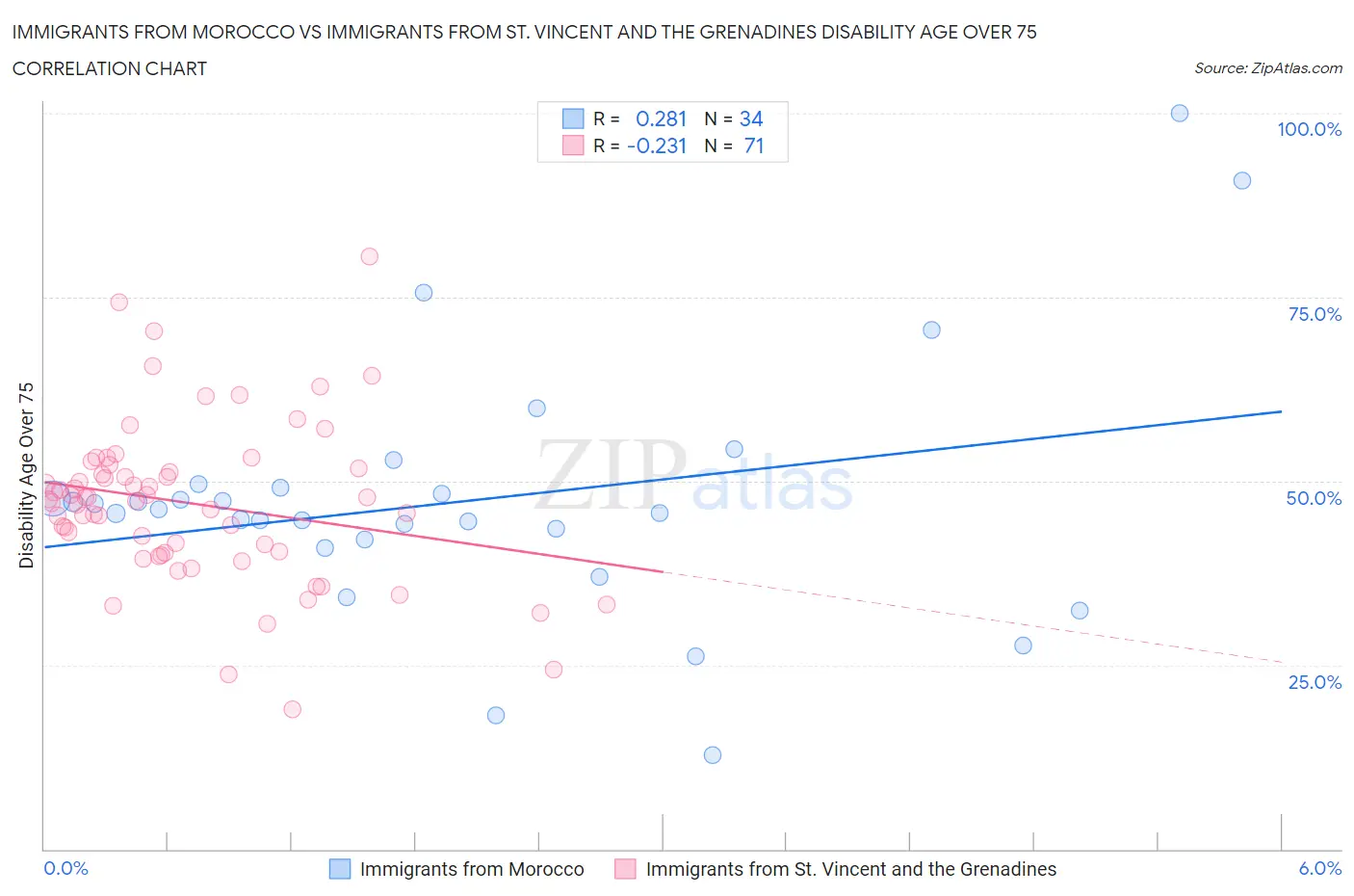 Immigrants from Morocco vs Immigrants from St. Vincent and the Grenadines Disability Age Over 75