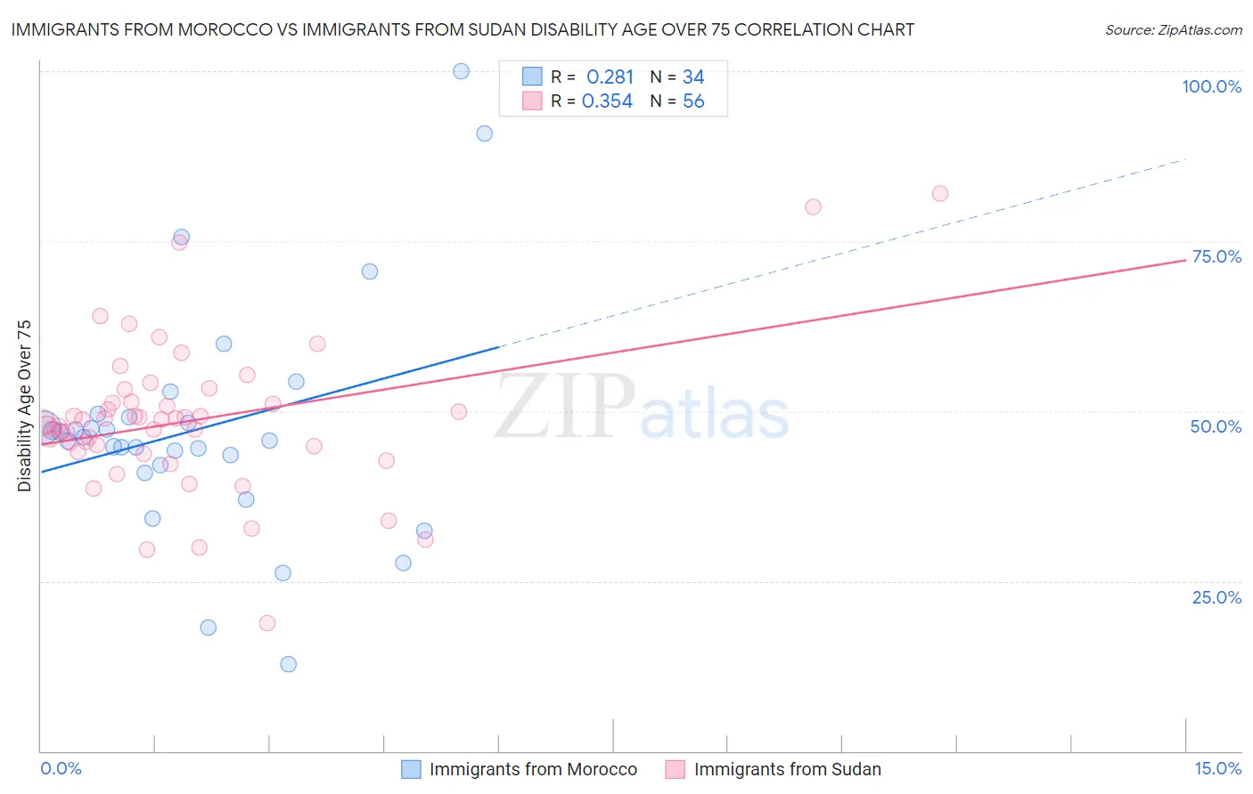 Immigrants from Morocco vs Immigrants from Sudan Disability Age Over 75