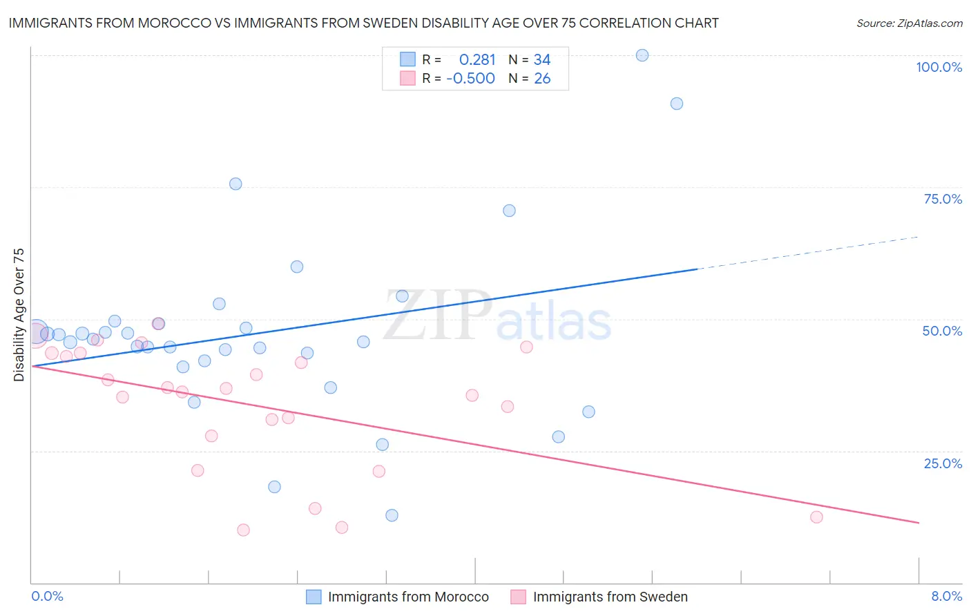 Immigrants from Morocco vs Immigrants from Sweden Disability Age Over 75