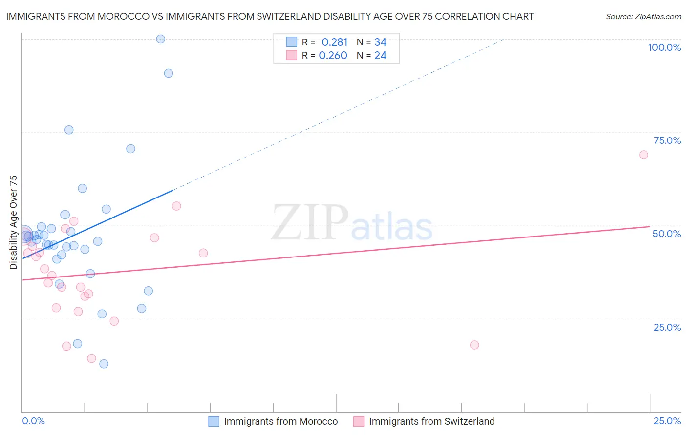 Immigrants from Morocco vs Immigrants from Switzerland Disability Age Over 75