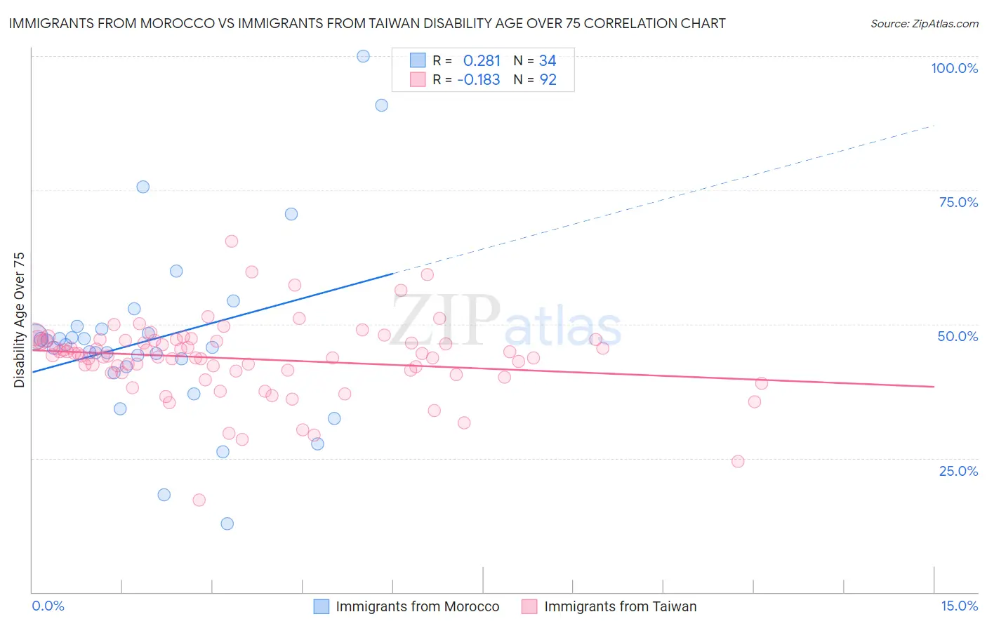 Immigrants from Morocco vs Immigrants from Taiwan Disability Age Over 75