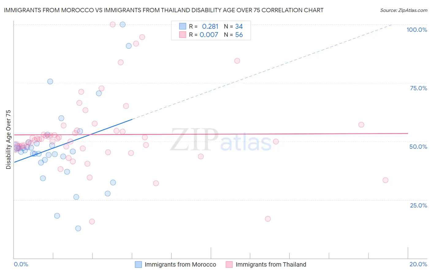 Immigrants from Morocco vs Immigrants from Thailand Disability Age Over 75