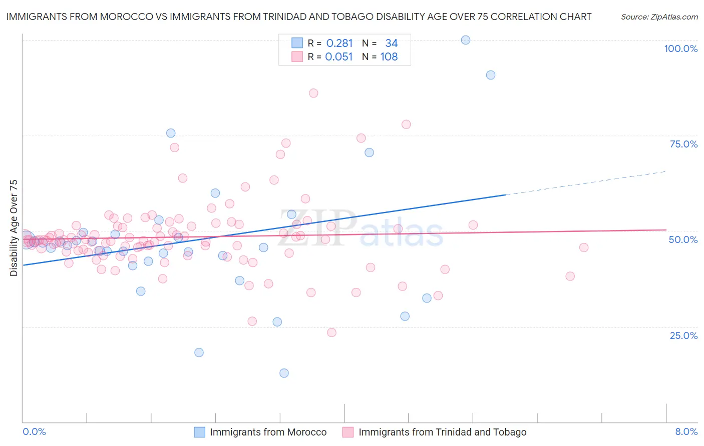 Immigrants from Morocco vs Immigrants from Trinidad and Tobago Disability Age Over 75