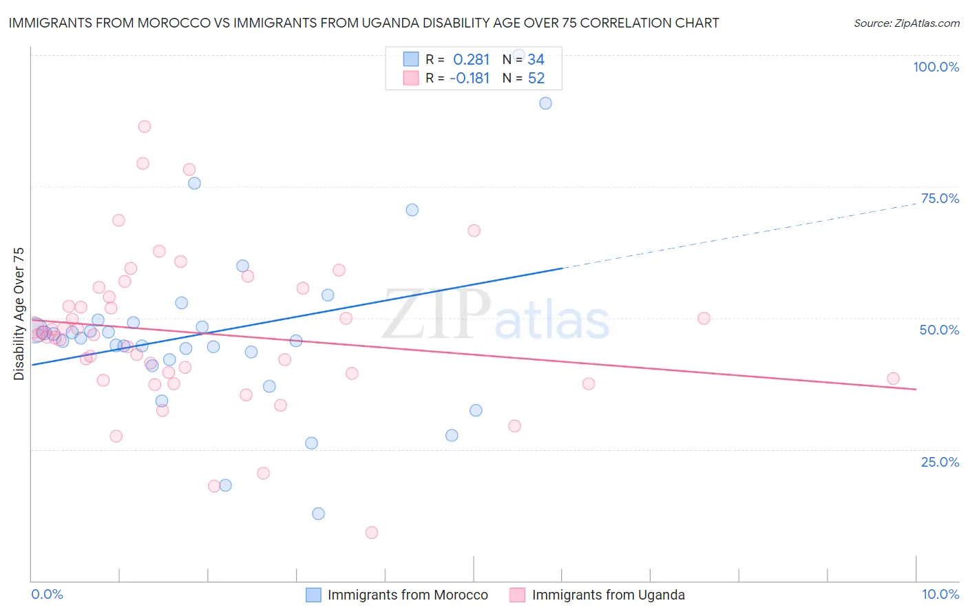 Immigrants from Morocco vs Immigrants from Uganda Disability Age Over 75