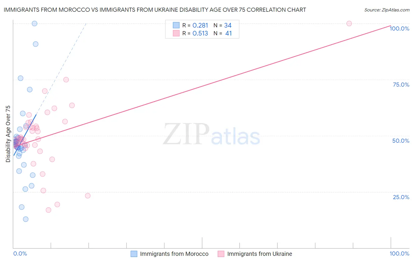 Immigrants from Morocco vs Immigrants from Ukraine Disability Age Over 75