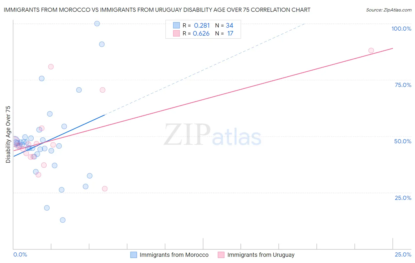 Immigrants from Morocco vs Immigrants from Uruguay Disability Age Over 75