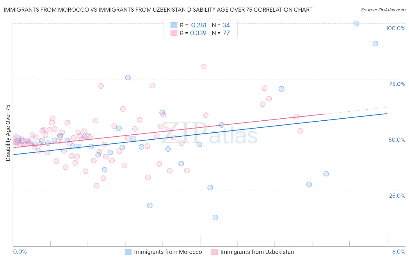 Immigrants from Morocco vs Immigrants from Uzbekistan Disability Age Over 75