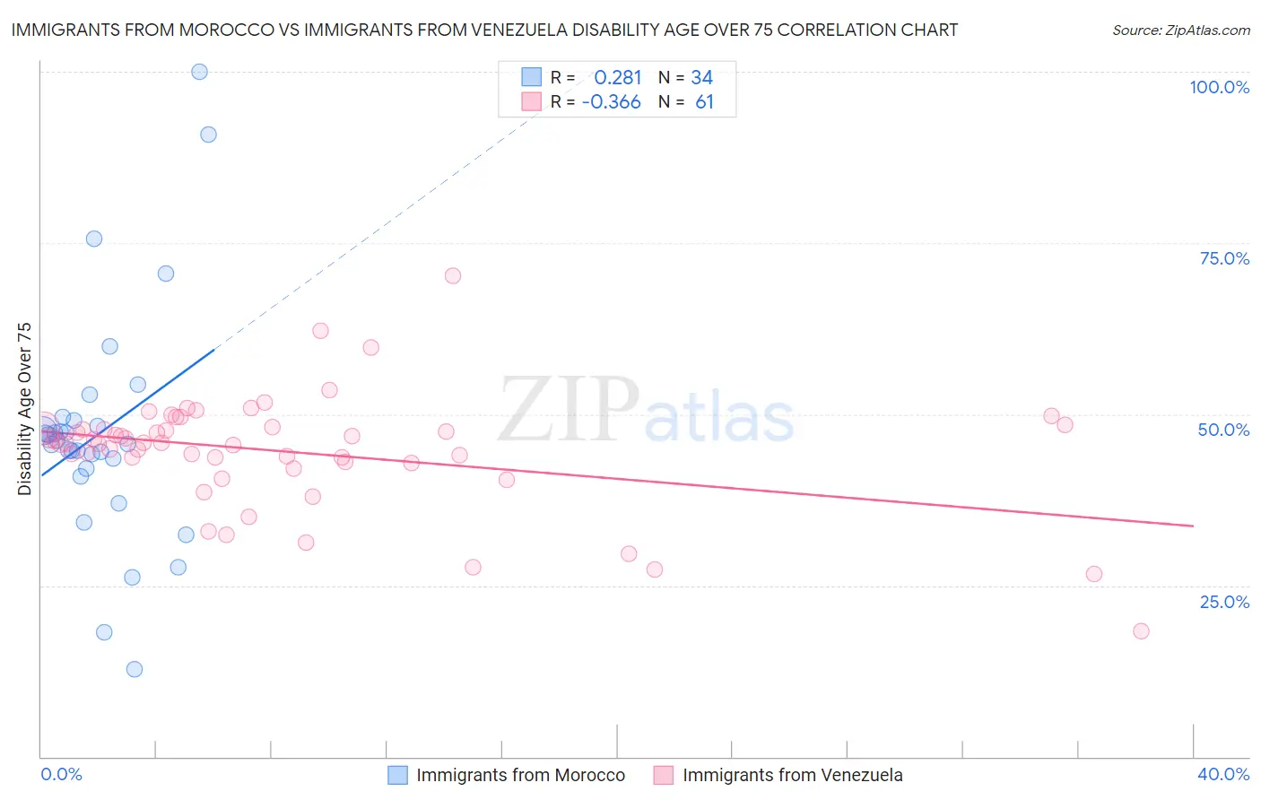 Immigrants from Morocco vs Immigrants from Venezuela Disability Age Over 75