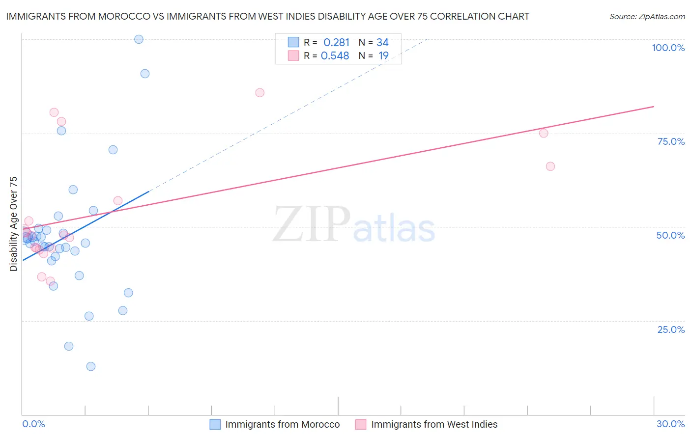 Immigrants from Morocco vs Immigrants from West Indies Disability Age Over 75