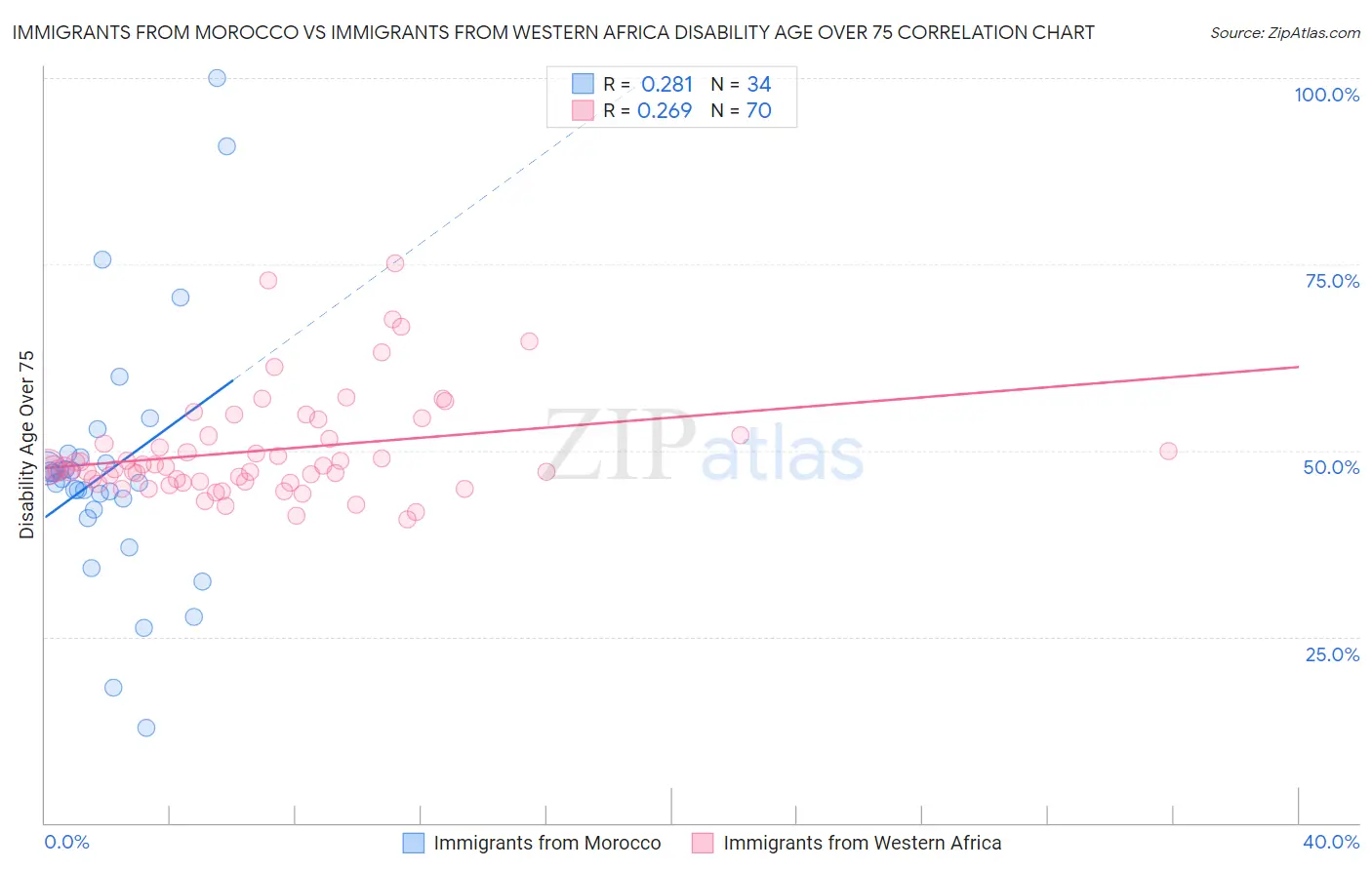 Immigrants from Morocco vs Immigrants from Western Africa Disability Age Over 75