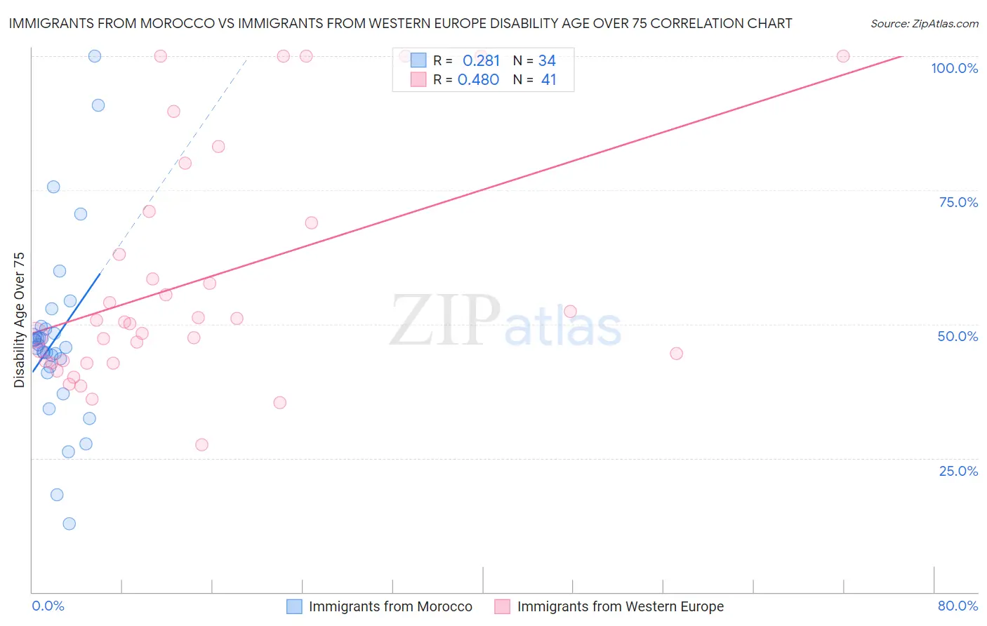 Immigrants from Morocco vs Immigrants from Western Europe Disability Age Over 75