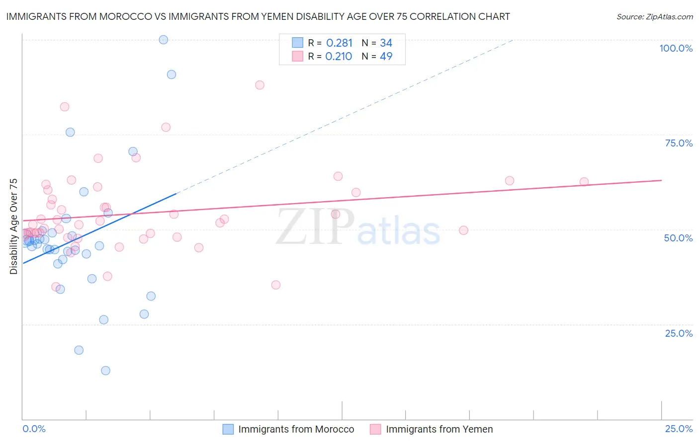 Immigrants from Morocco vs Immigrants from Yemen Disability Age Over 75