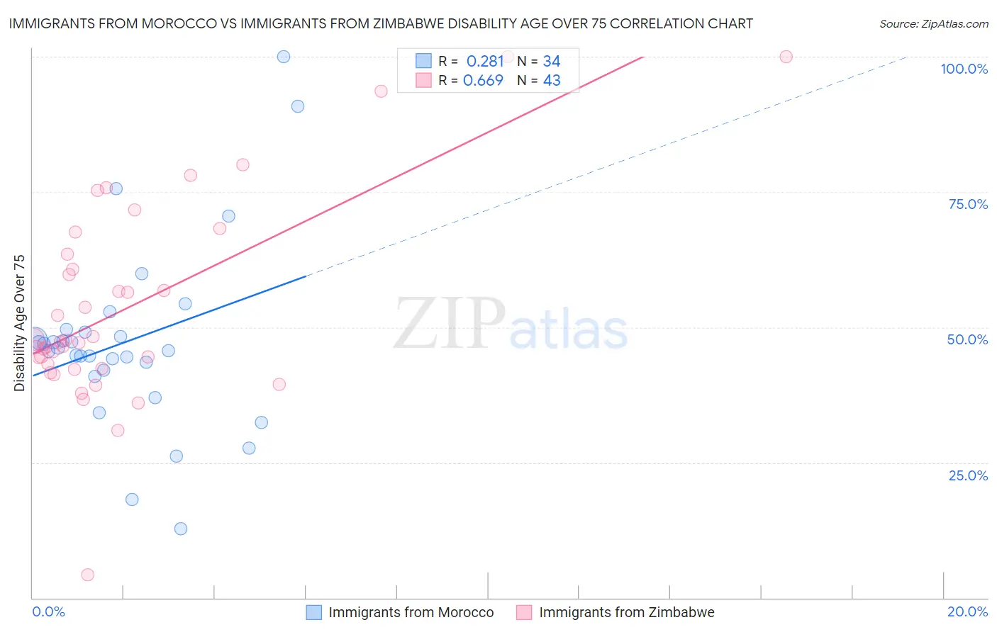 Immigrants from Morocco vs Immigrants from Zimbabwe Disability Age Over 75