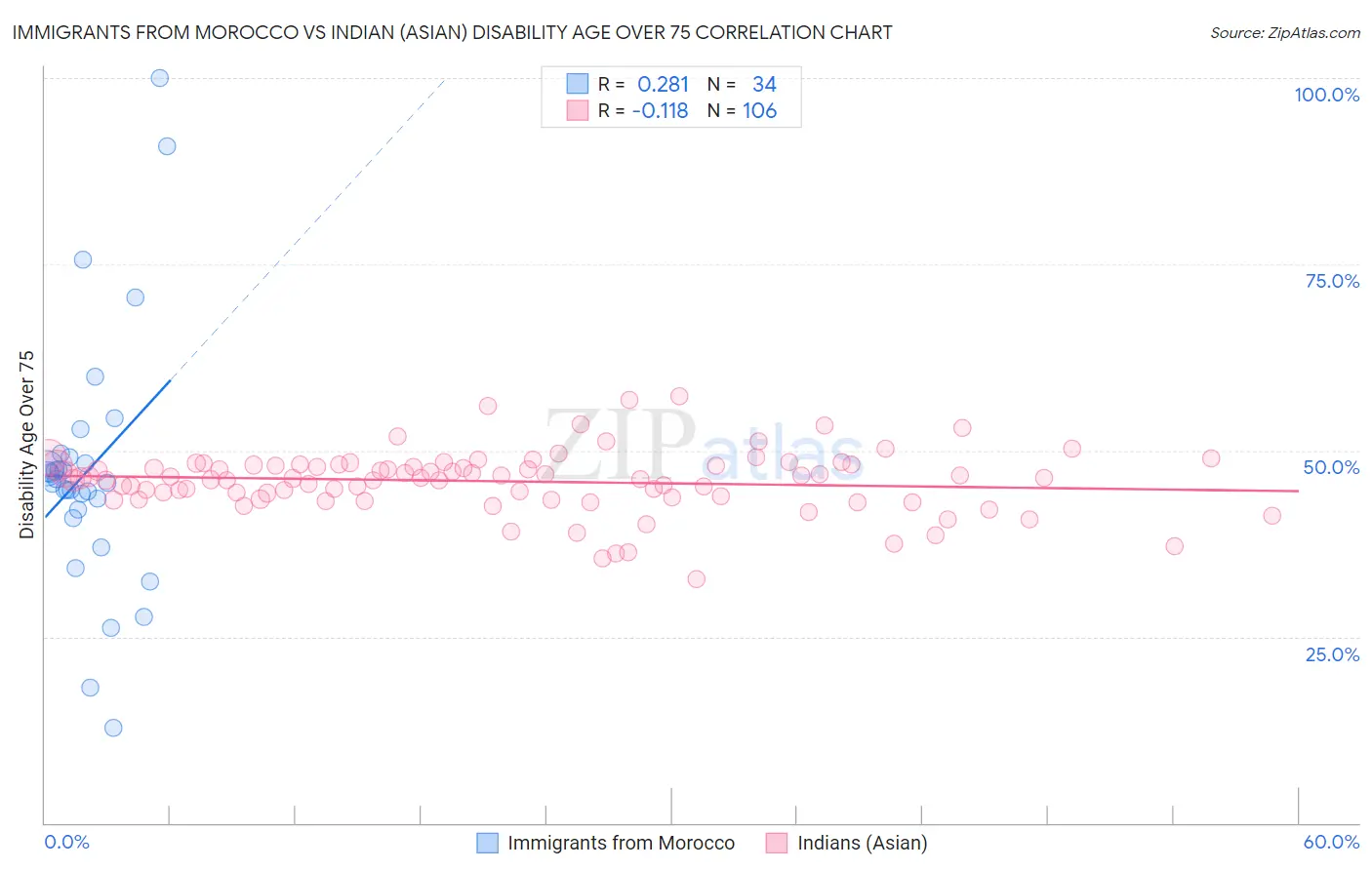 Immigrants from Morocco vs Indian (Asian) Disability Age Over 75