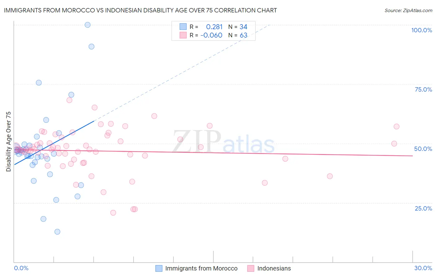 Immigrants from Morocco vs Indonesian Disability Age Over 75