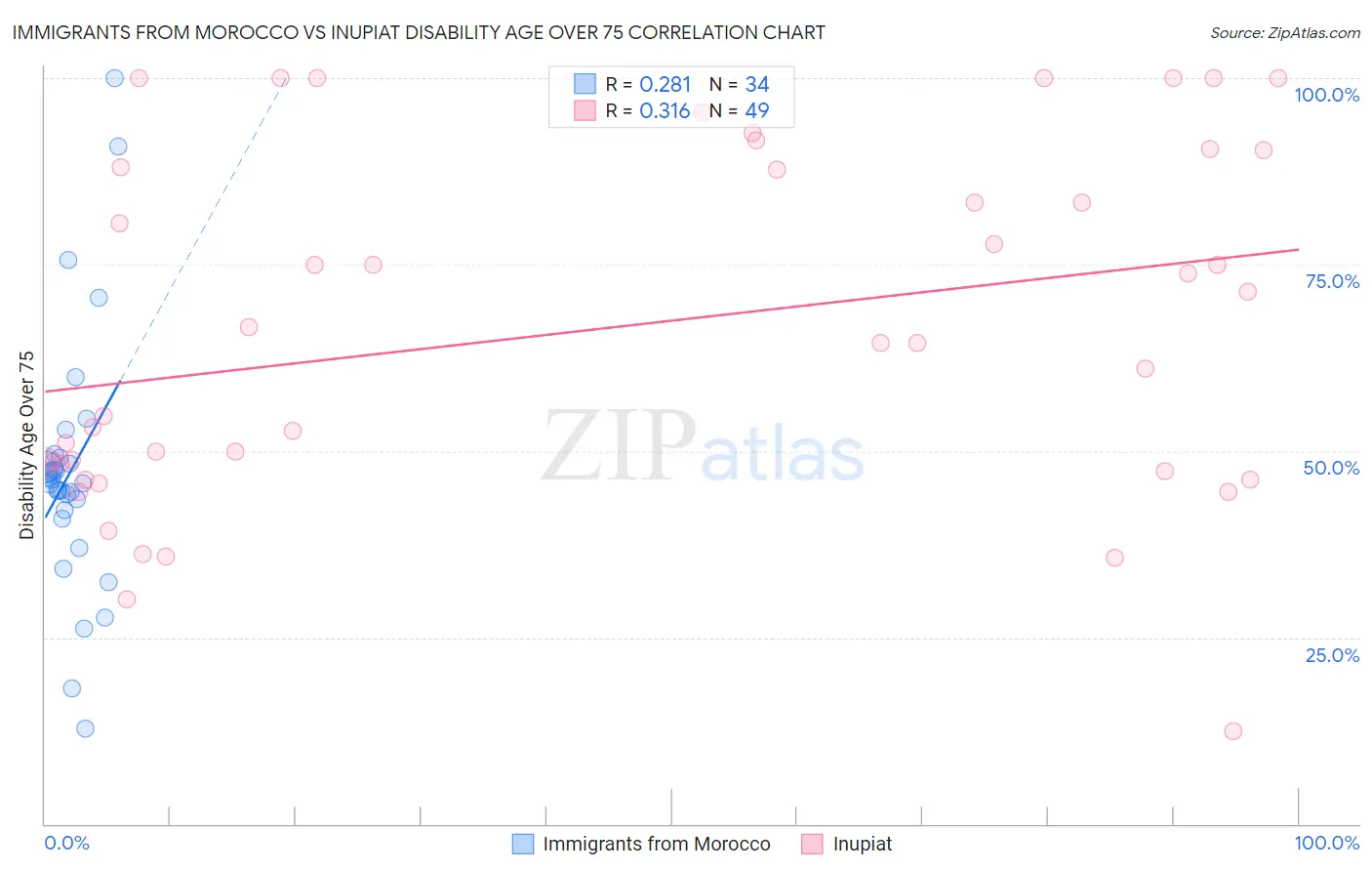 Immigrants from Morocco vs Inupiat Disability Age Over 75