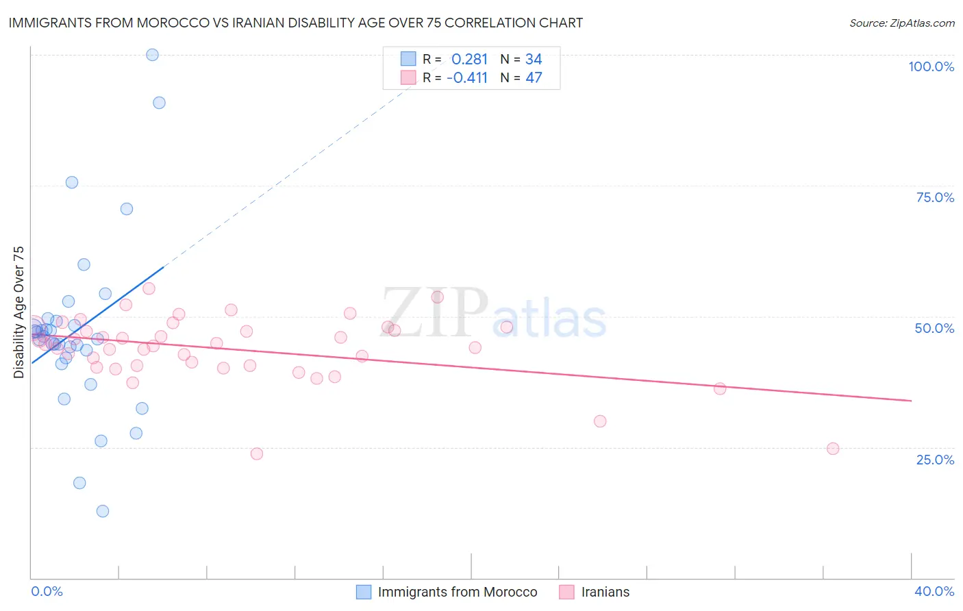Immigrants from Morocco vs Iranian Disability Age Over 75