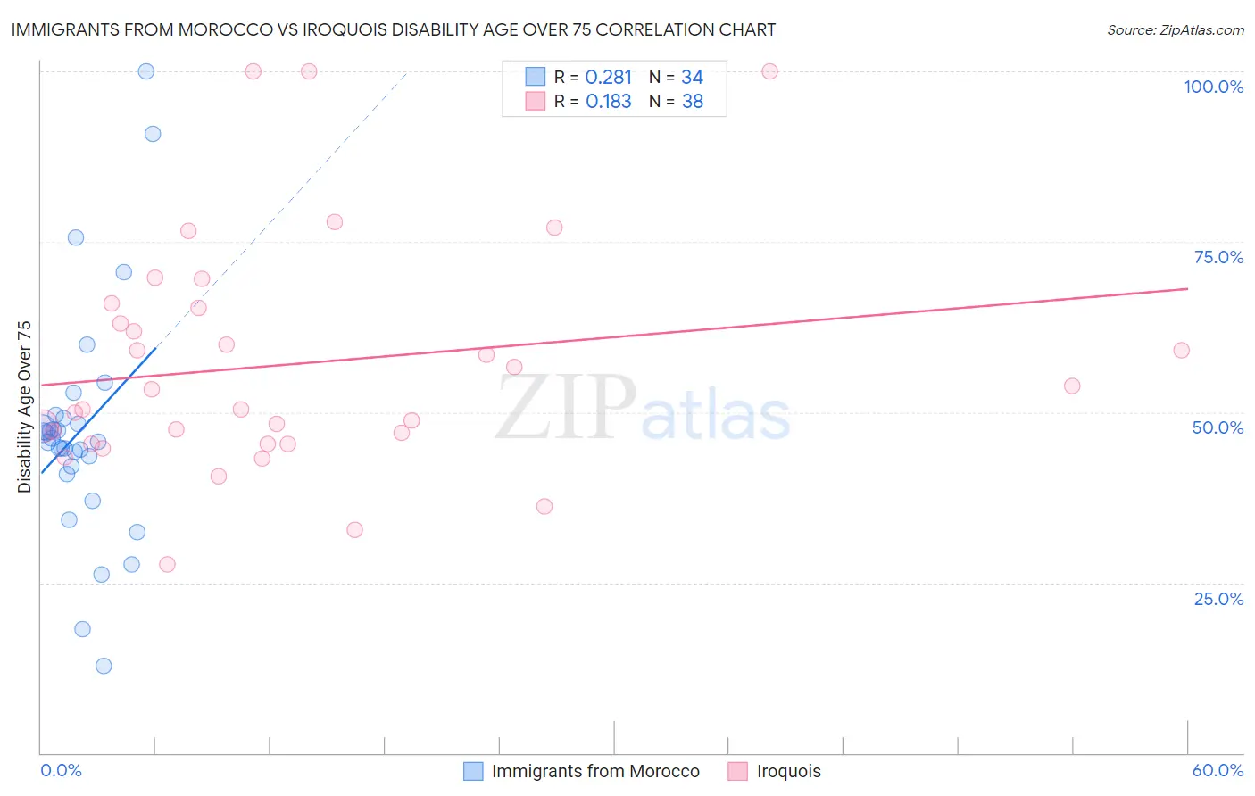 Immigrants from Morocco vs Iroquois Disability Age Over 75