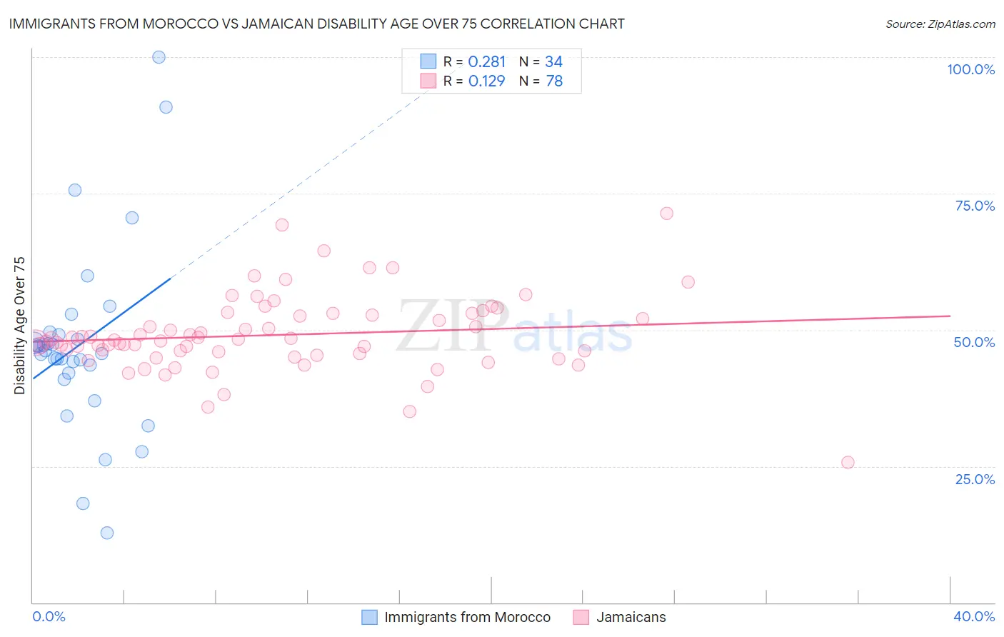 Immigrants from Morocco vs Jamaican Disability Age Over 75