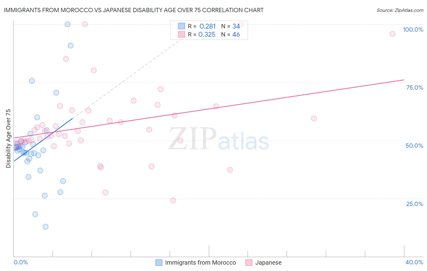 Immigrants from Morocco vs Japanese Disability Age Over 75