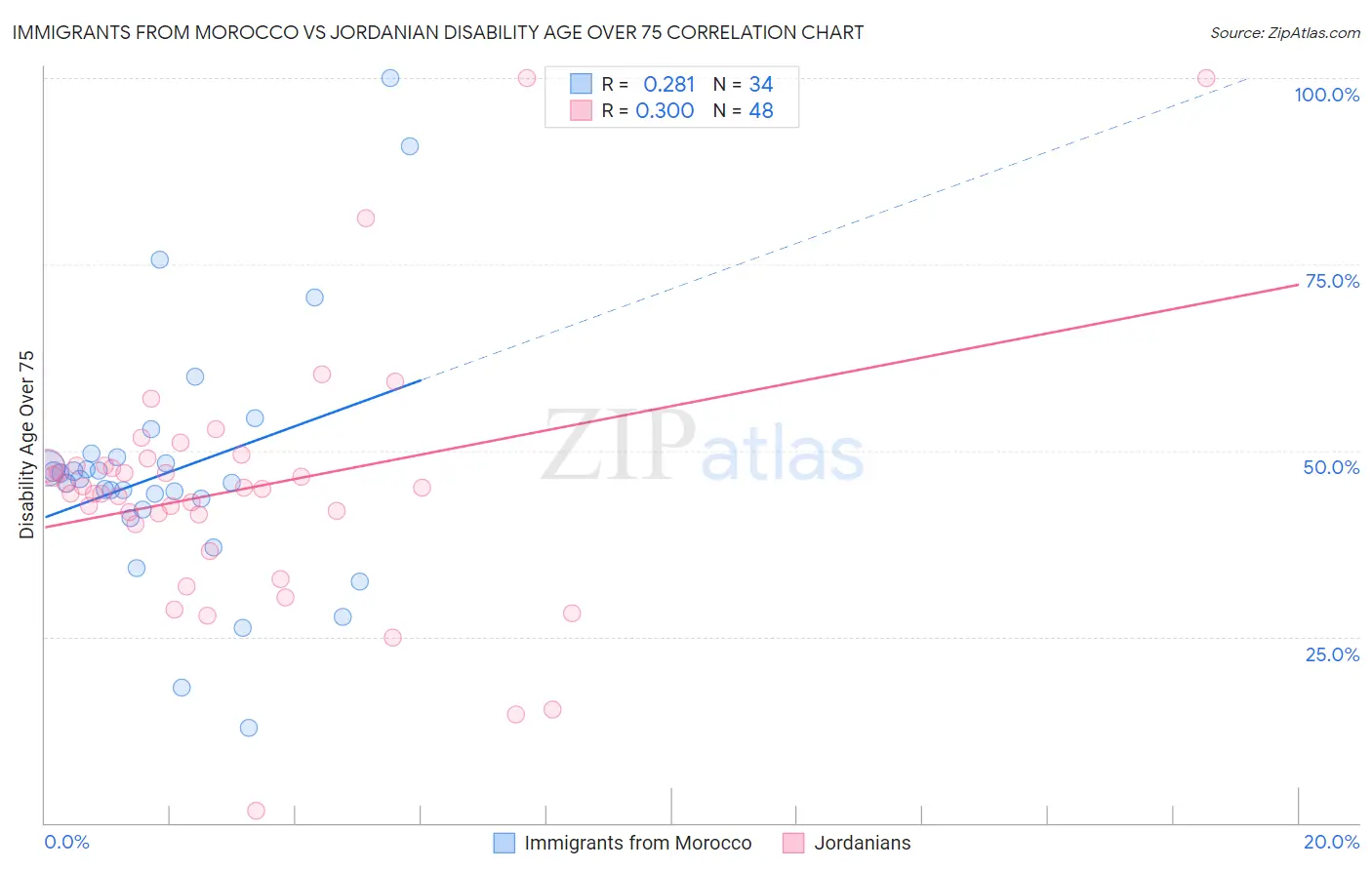 Immigrants from Morocco vs Jordanian Disability Age Over 75