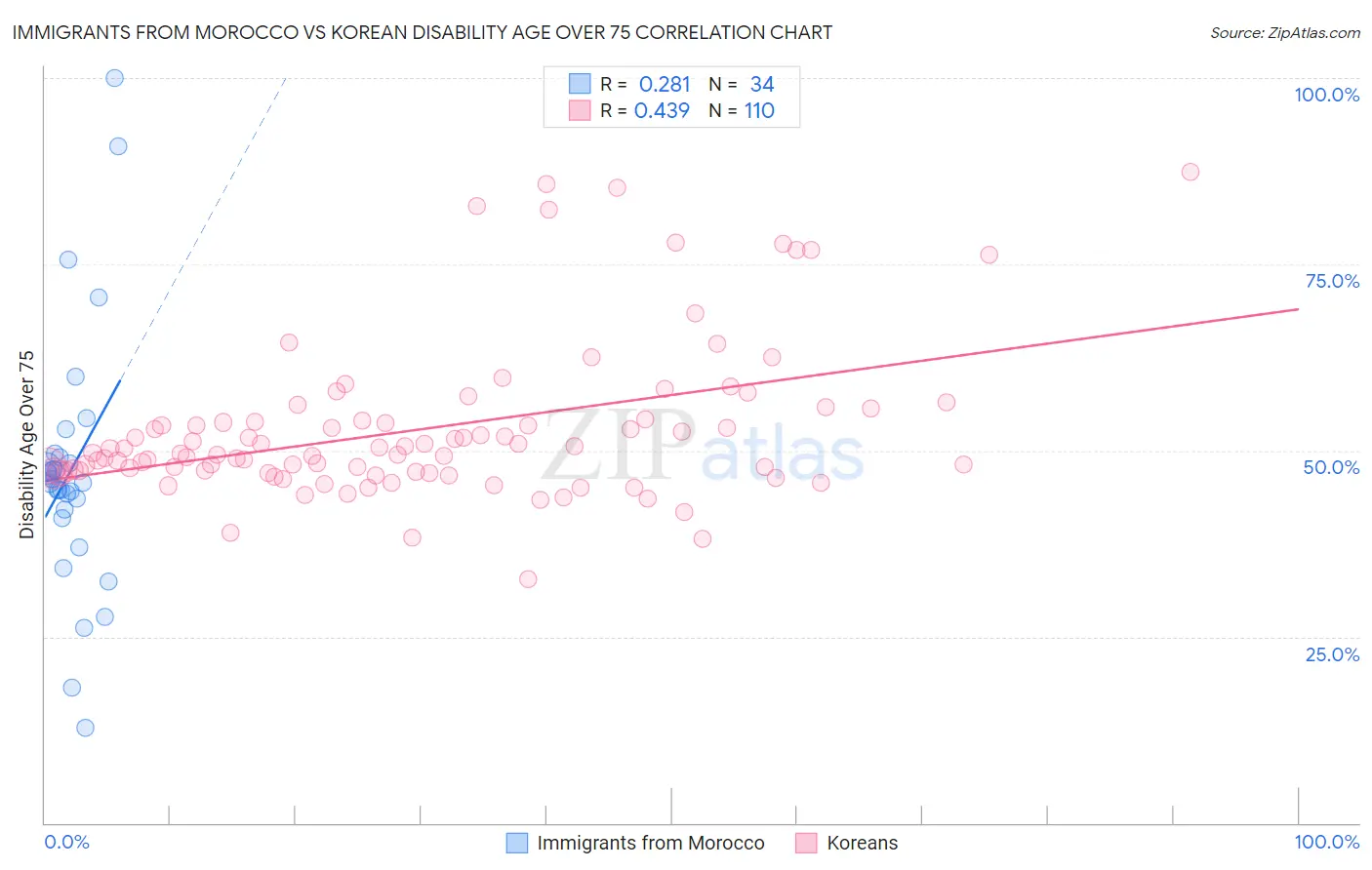 Immigrants from Morocco vs Korean Disability Age Over 75