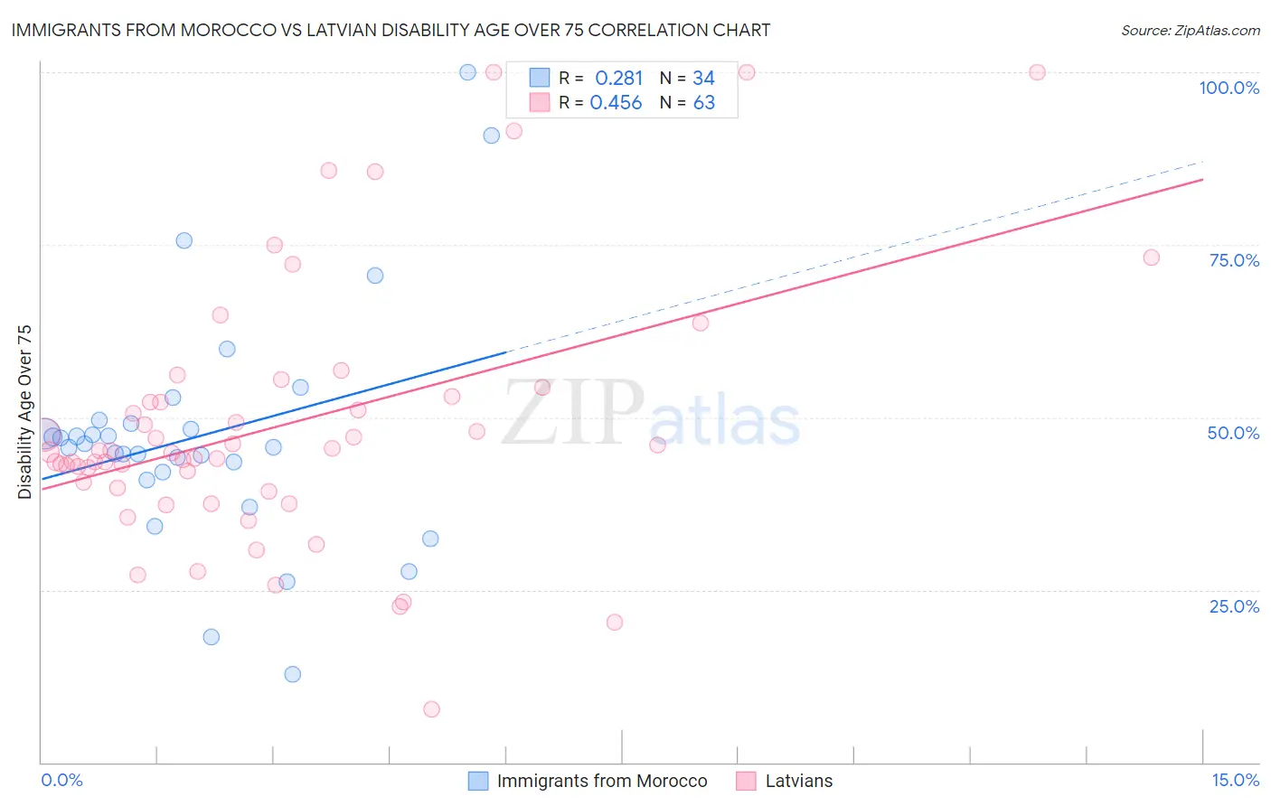 Immigrants from Morocco vs Latvian Disability Age Over 75