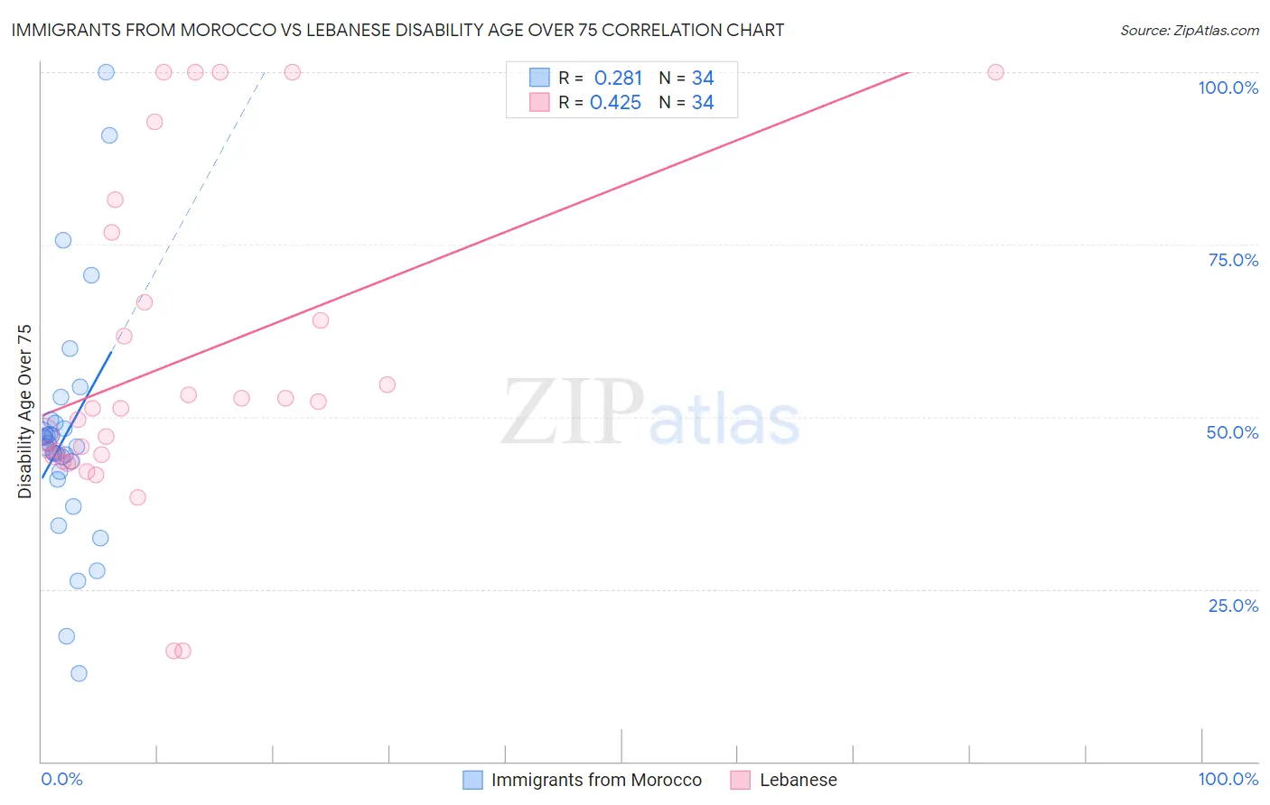 Immigrants from Morocco vs Lebanese Disability Age Over 75