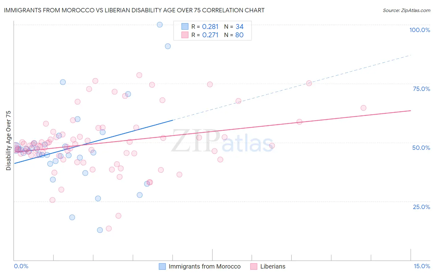 Immigrants from Morocco vs Liberian Disability Age Over 75