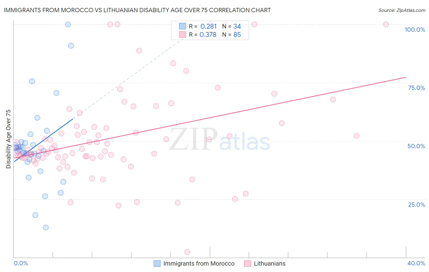 Immigrants from Morocco vs Lithuanian Disability Age Over 75