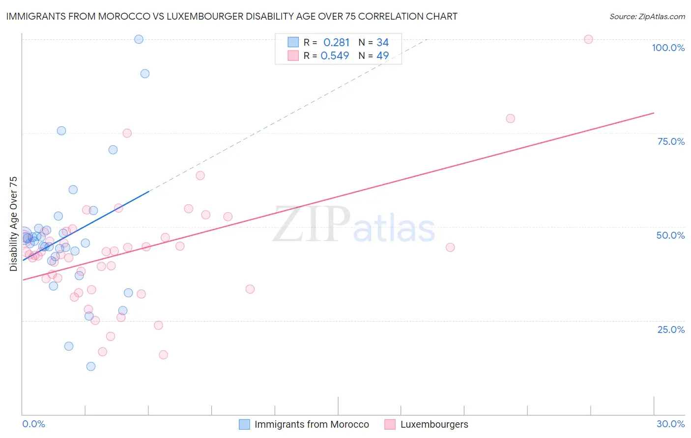 Immigrants from Morocco vs Luxembourger Disability Age Over 75