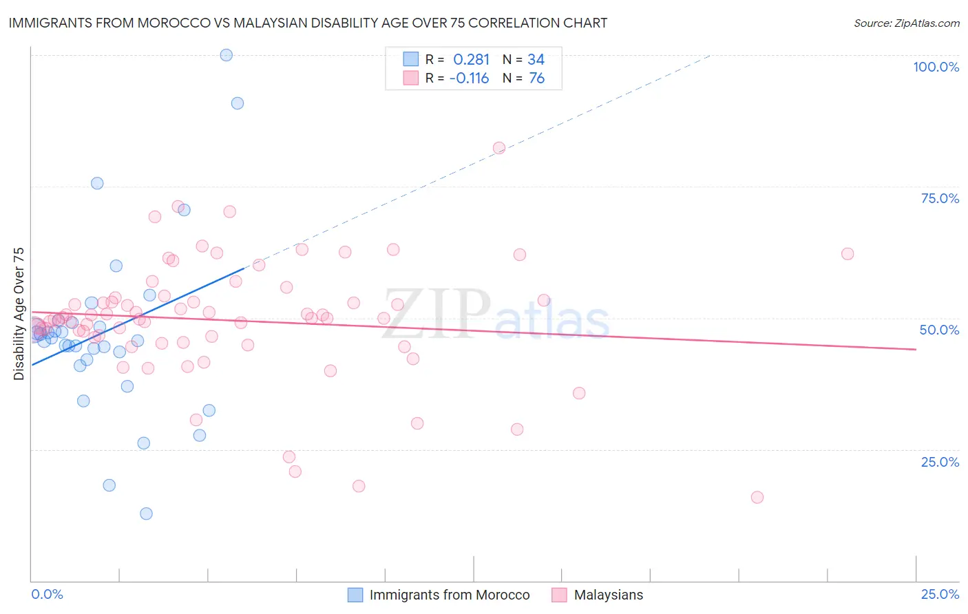 Immigrants from Morocco vs Malaysian Disability Age Over 75