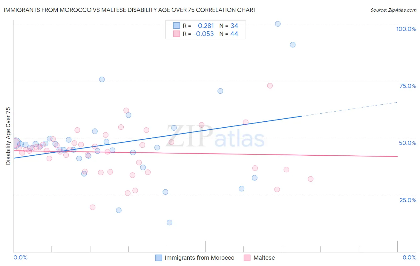 Immigrants from Morocco vs Maltese Disability Age Over 75
