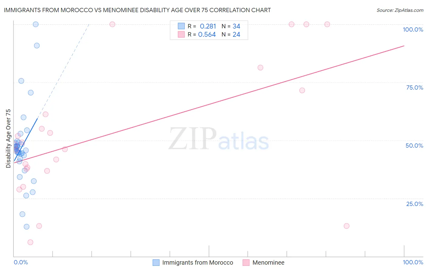 Immigrants from Morocco vs Menominee Disability Age Over 75