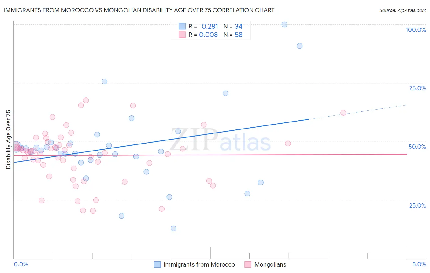 Immigrants from Morocco vs Mongolian Disability Age Over 75