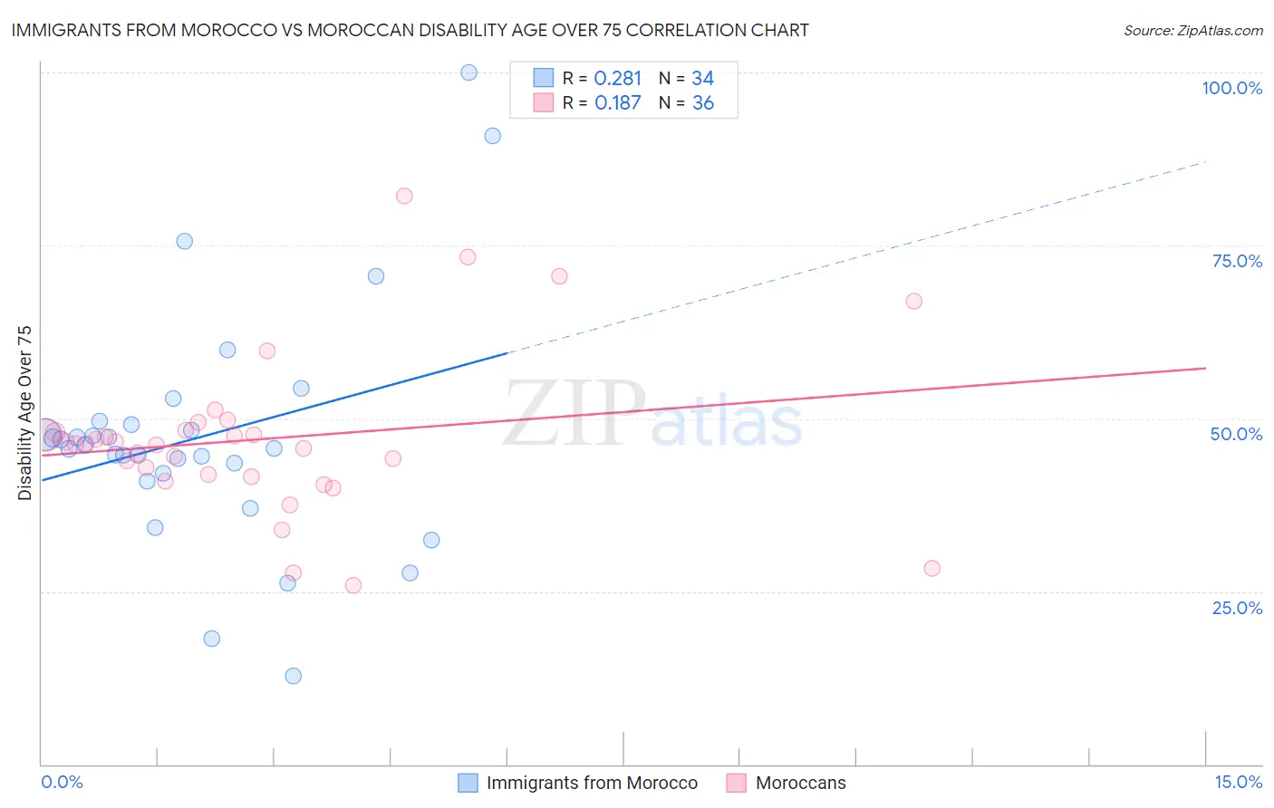 Immigrants from Morocco vs Moroccan Disability Age Over 75