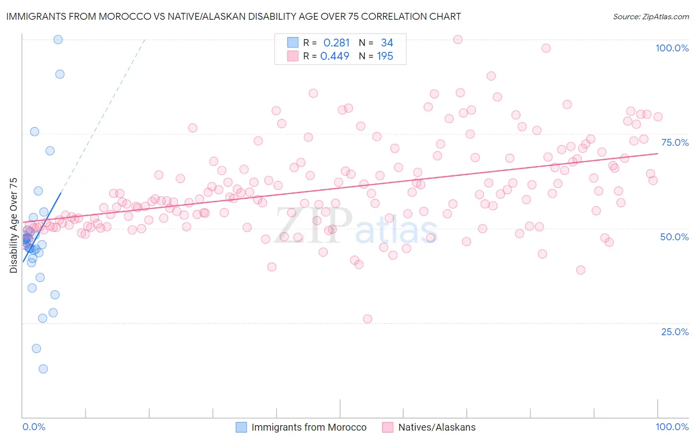 Immigrants from Morocco vs Native/Alaskan Disability Age Over 75