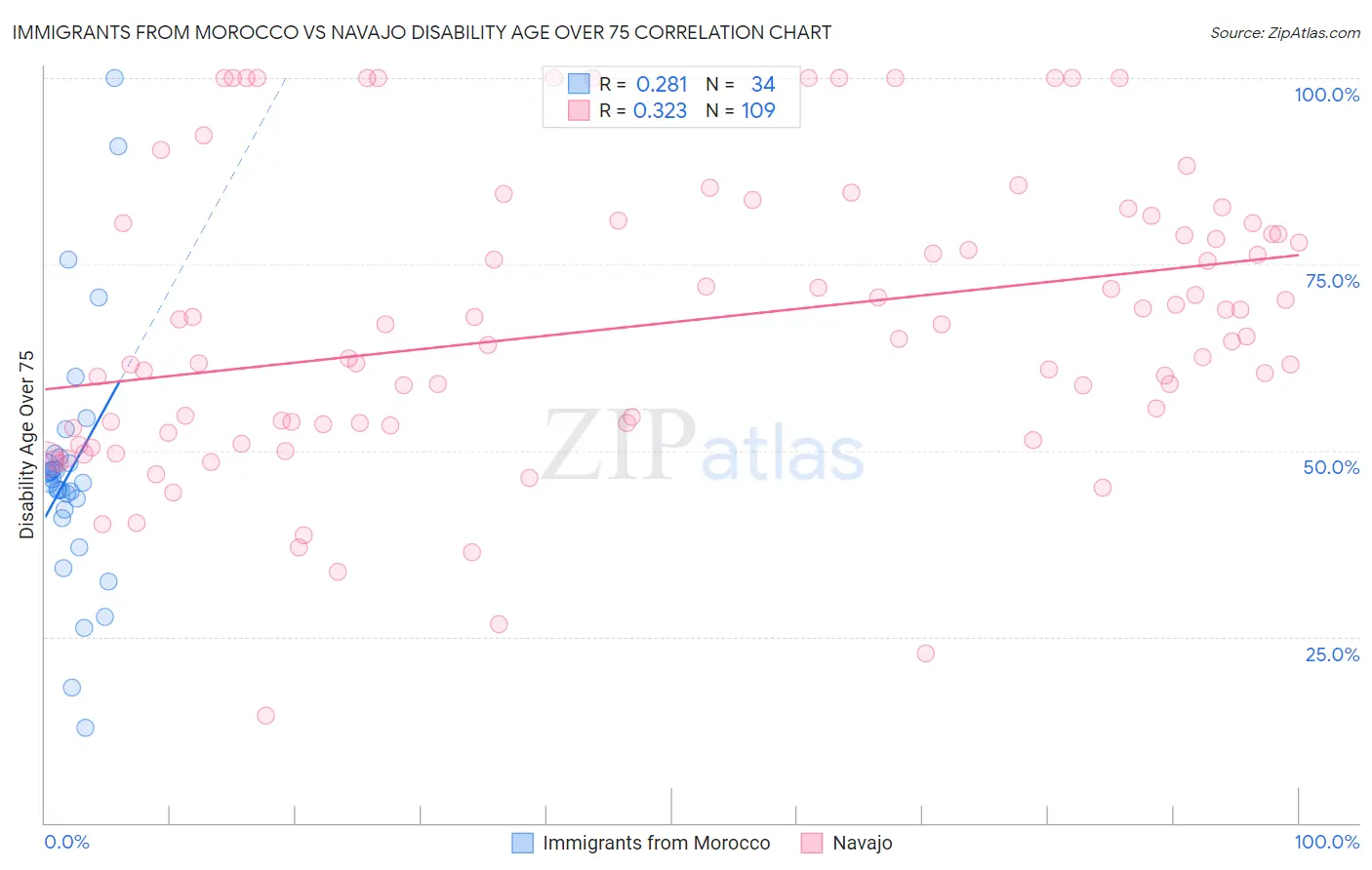 Immigrants from Morocco vs Navajo Disability Age Over 75