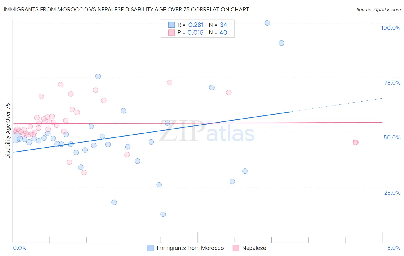 Immigrants from Morocco vs Nepalese Disability Age Over 75