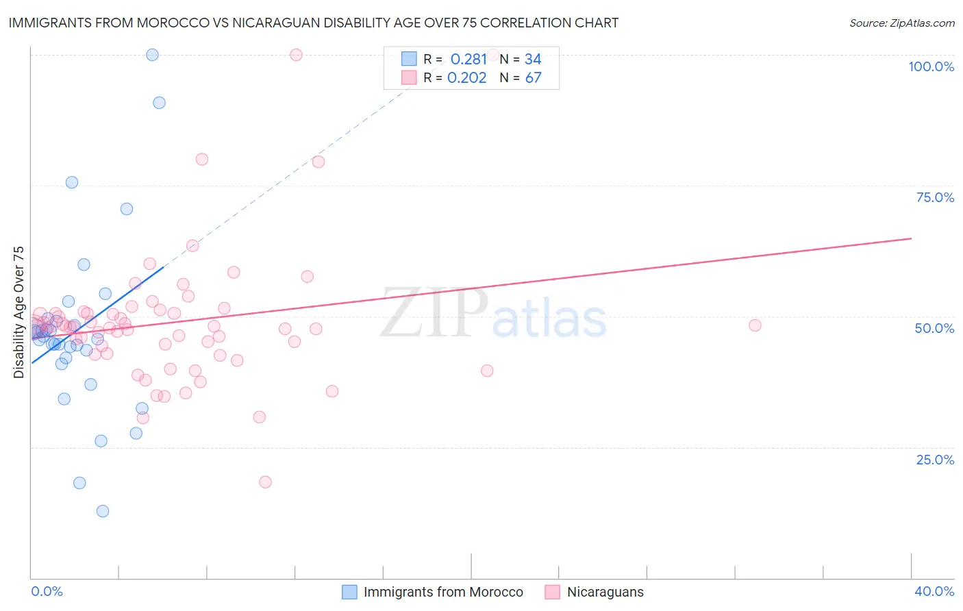 Immigrants from Morocco vs Nicaraguan Disability Age Over 75