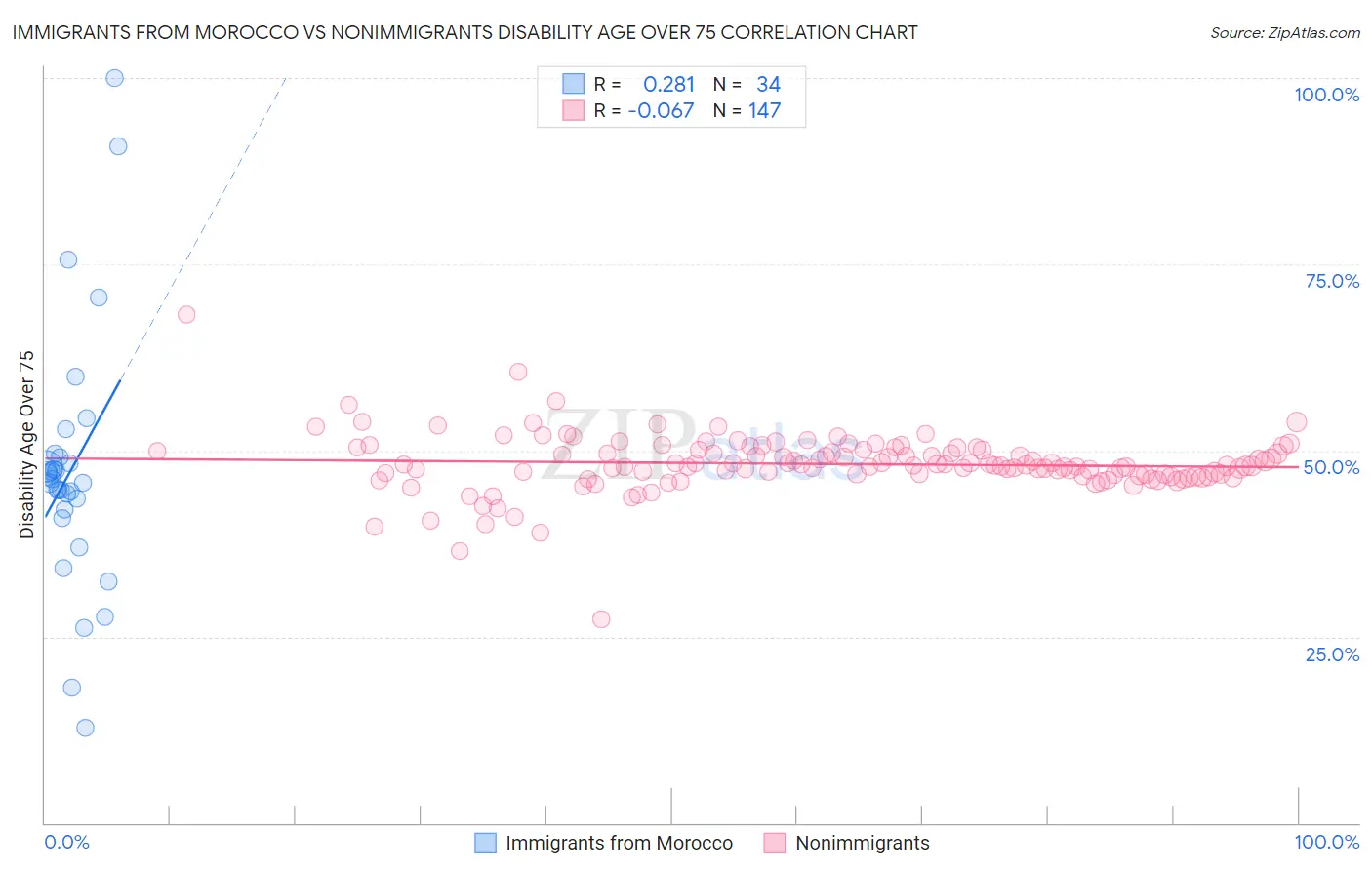 Immigrants from Morocco vs Nonimmigrants Disability Age Over 75