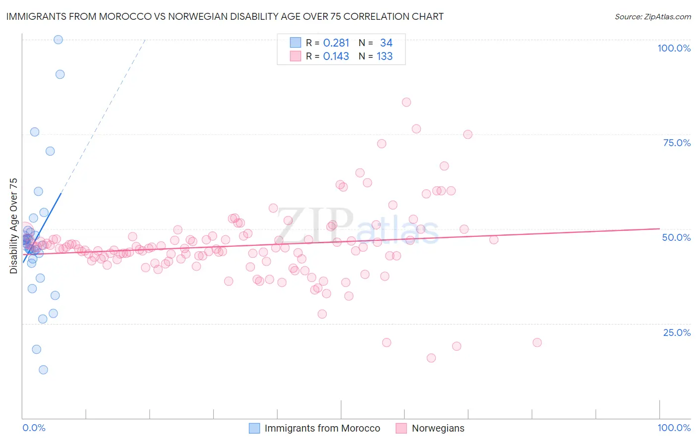 Immigrants from Morocco vs Norwegian Disability Age Over 75