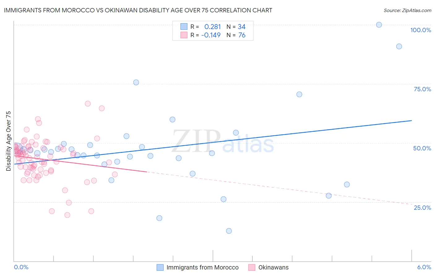 Immigrants from Morocco vs Okinawan Disability Age Over 75