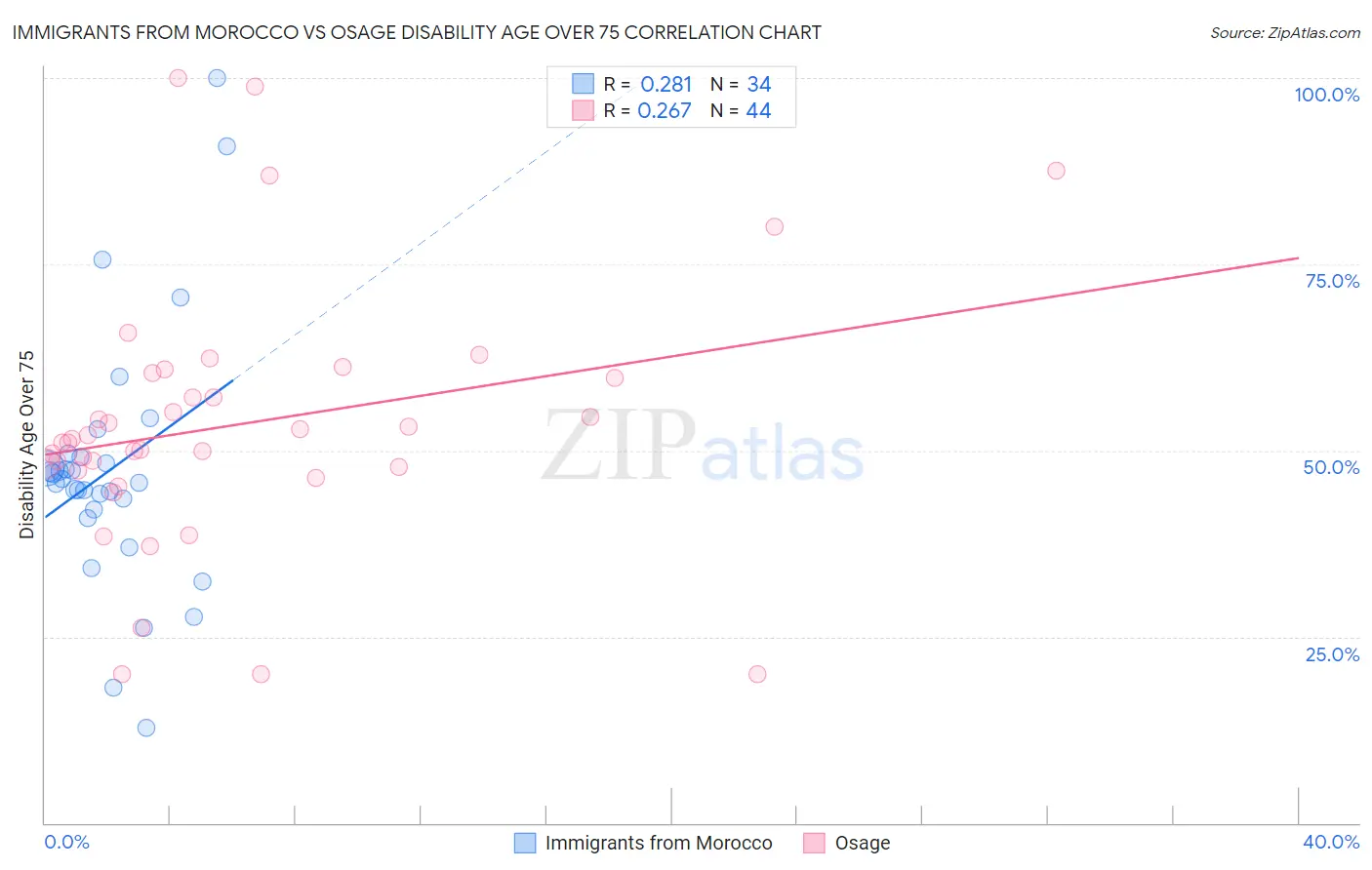 Immigrants from Morocco vs Osage Disability Age Over 75