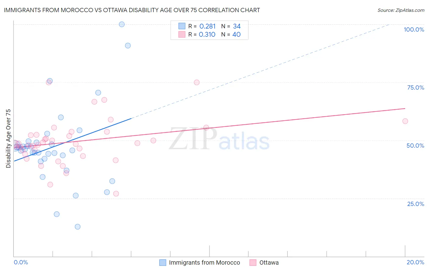 Immigrants from Morocco vs Ottawa Disability Age Over 75