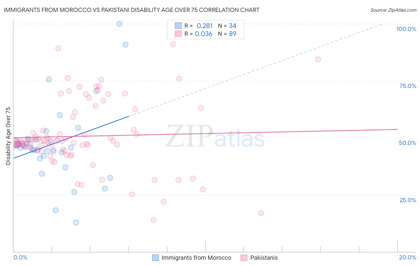 Immigrants from Morocco vs Pakistani Disability Age Over 75