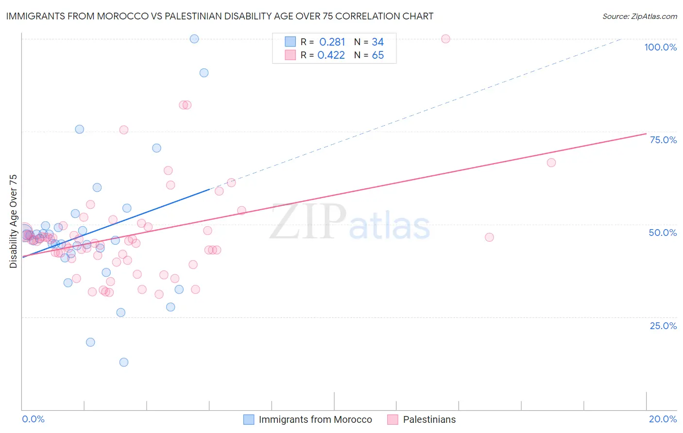 Immigrants from Morocco vs Palestinian Disability Age Over 75