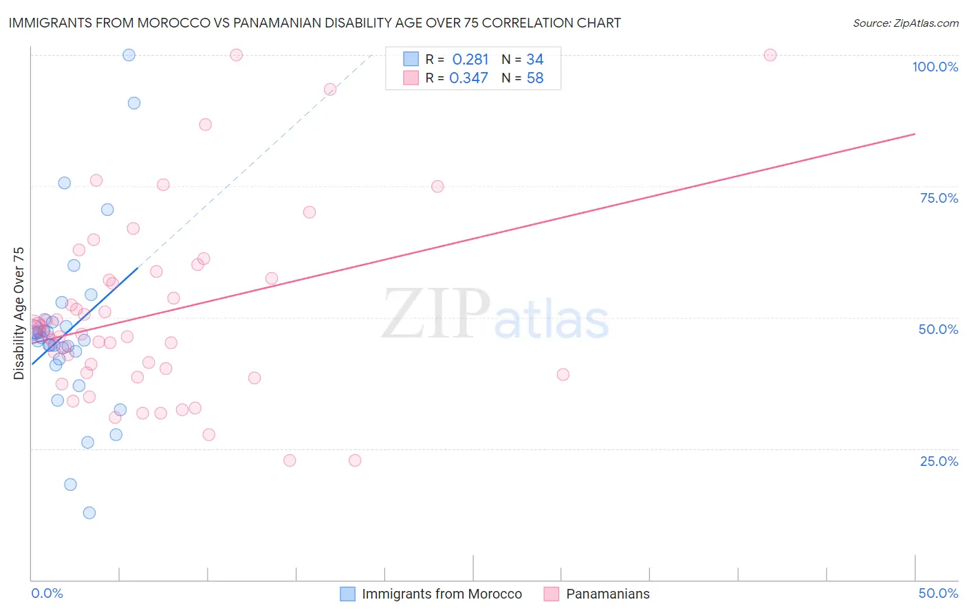Immigrants from Morocco vs Panamanian Disability Age Over 75