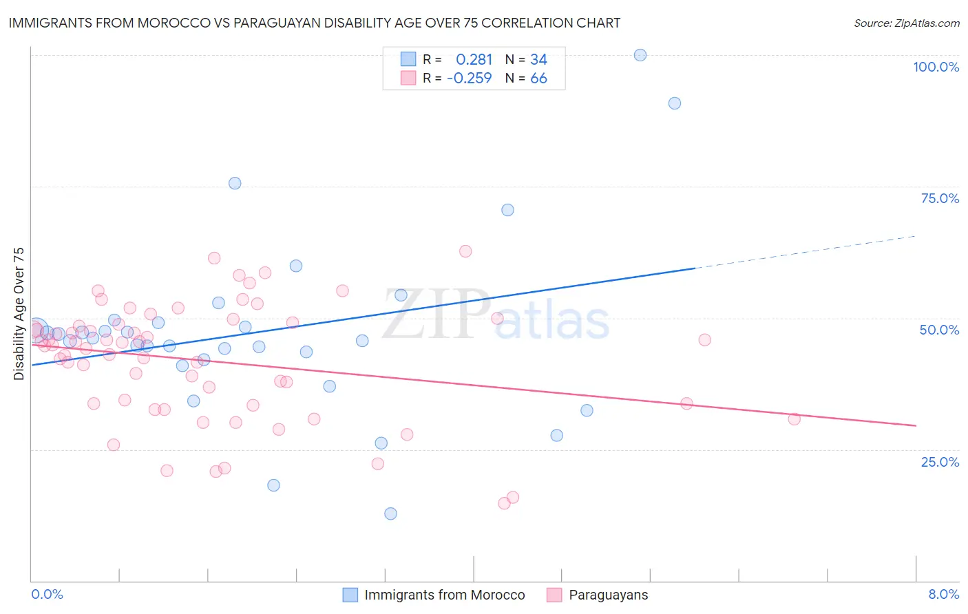 Immigrants from Morocco vs Paraguayan Disability Age Over 75